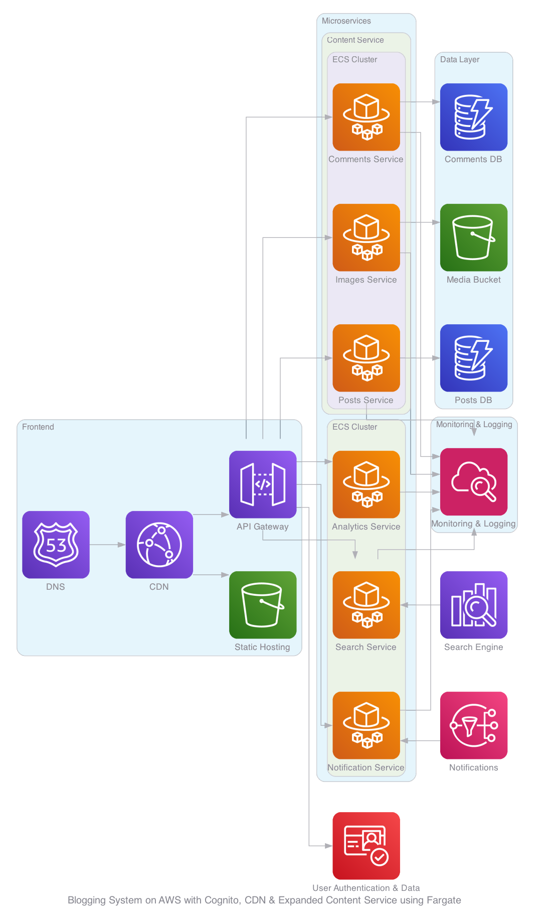 Architecture variant using AWS Fargate