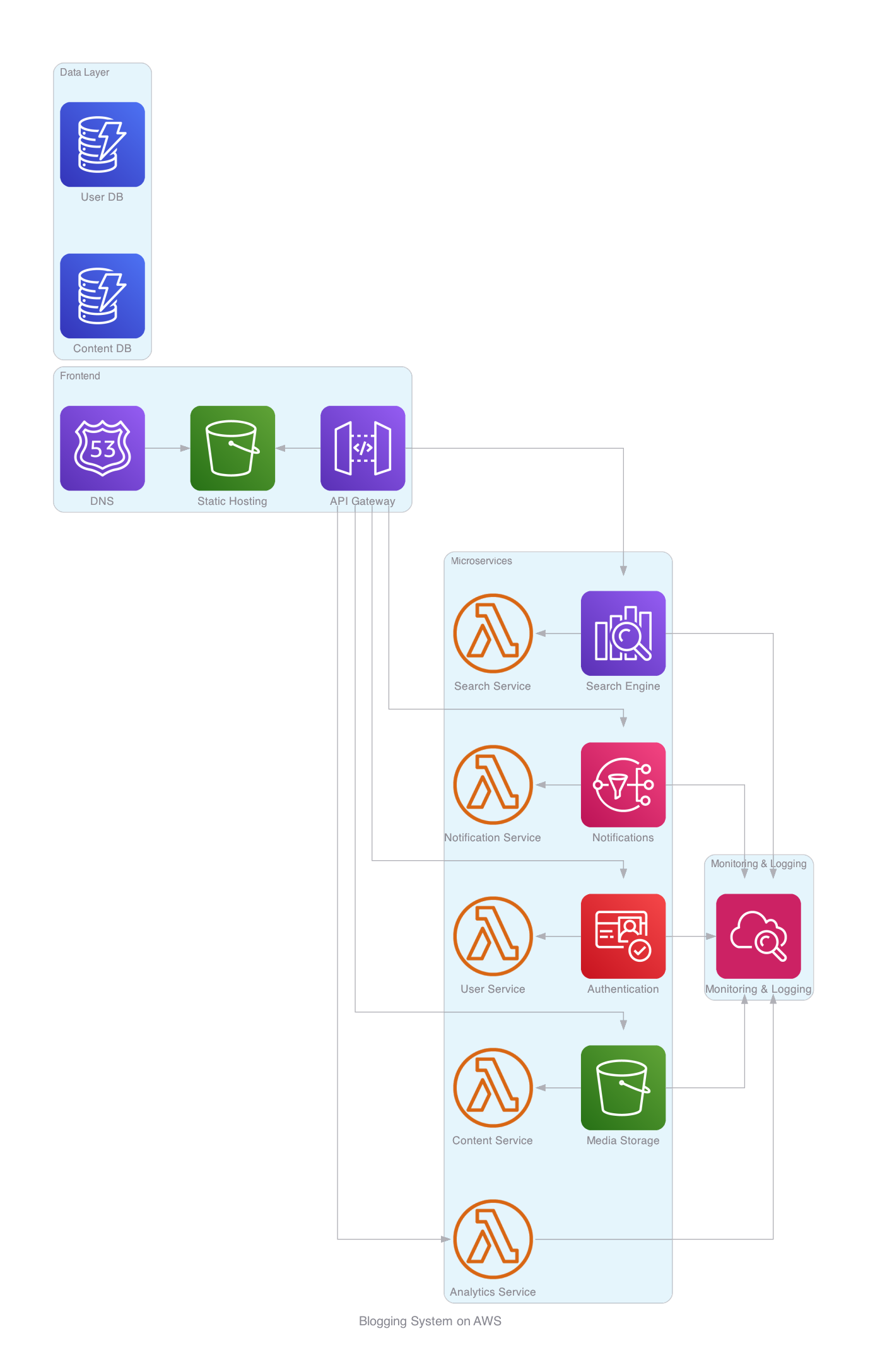 Initial architecture proposed by ChatGPT