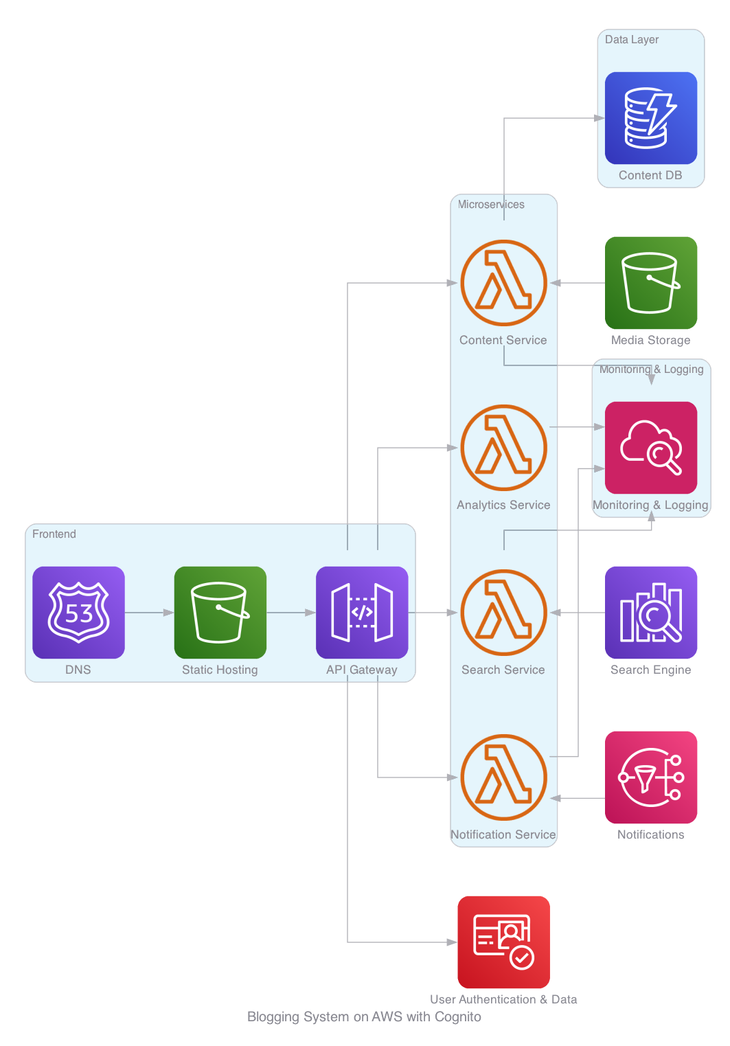 Revised architecture after feedback