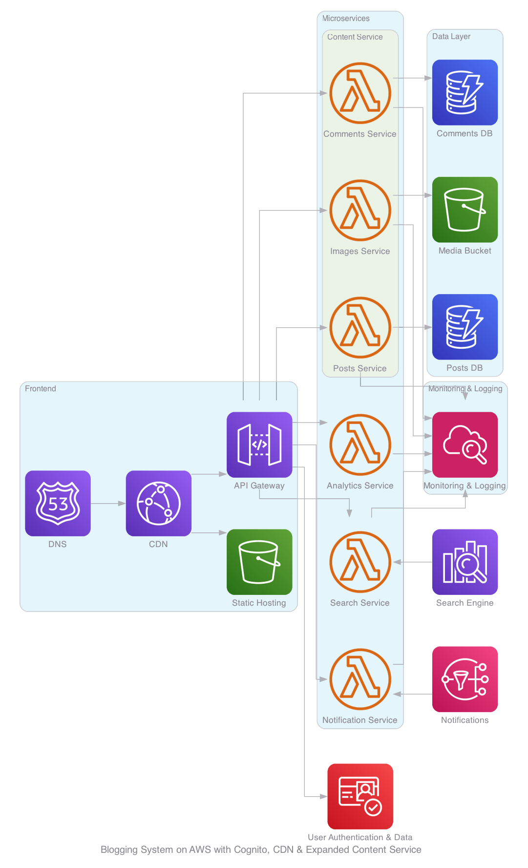 Architecture with content services and CDN added