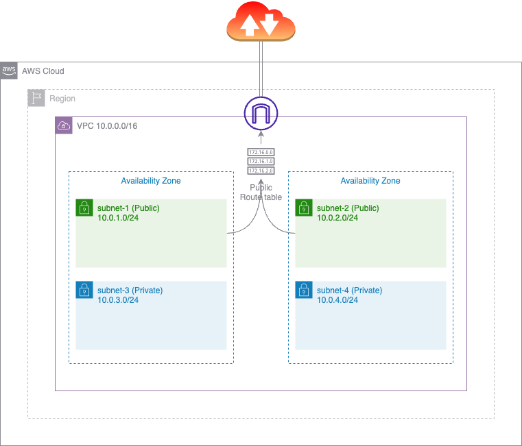Visualizing a Simple VPC Architecture — public and private subnets