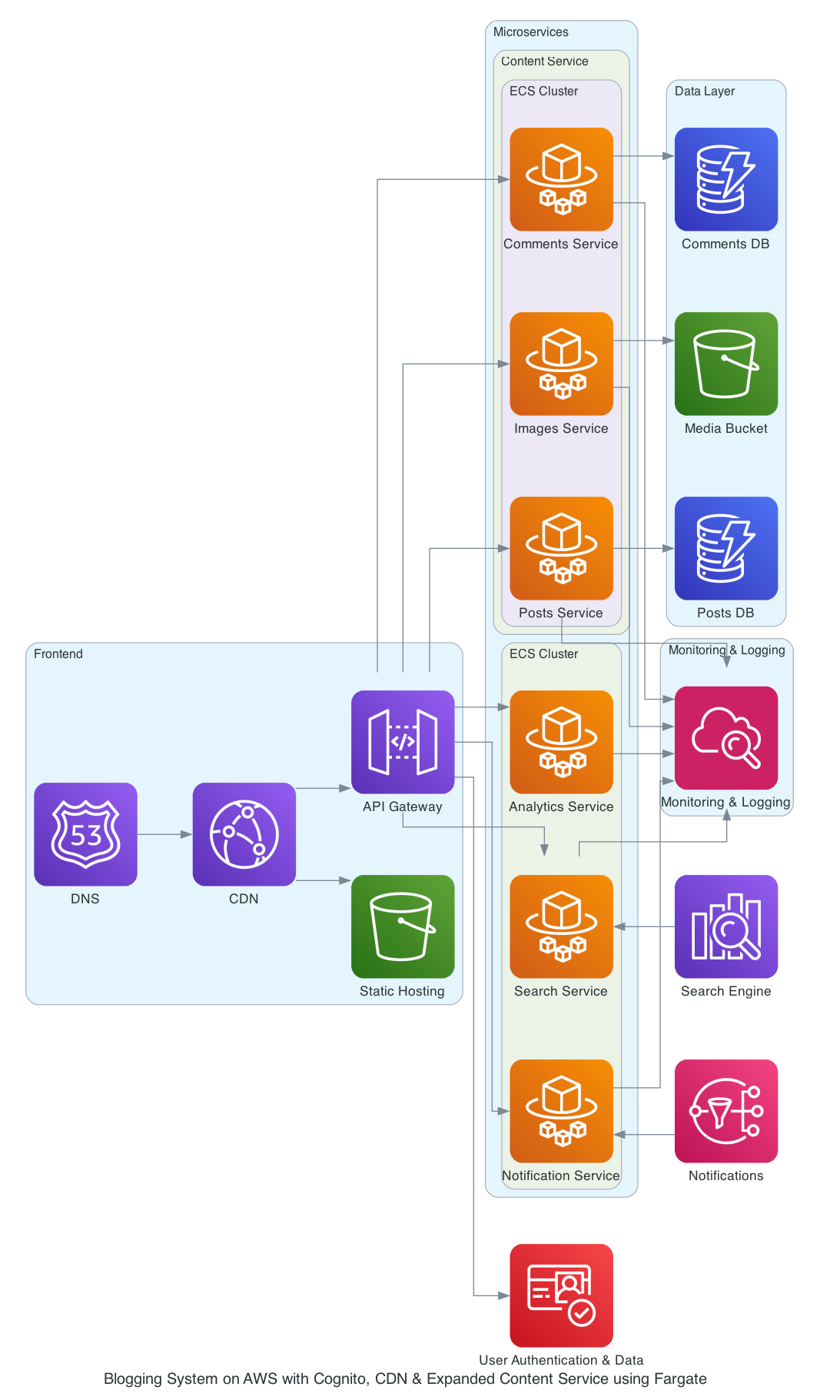 Architecture variant using AWS Fargate