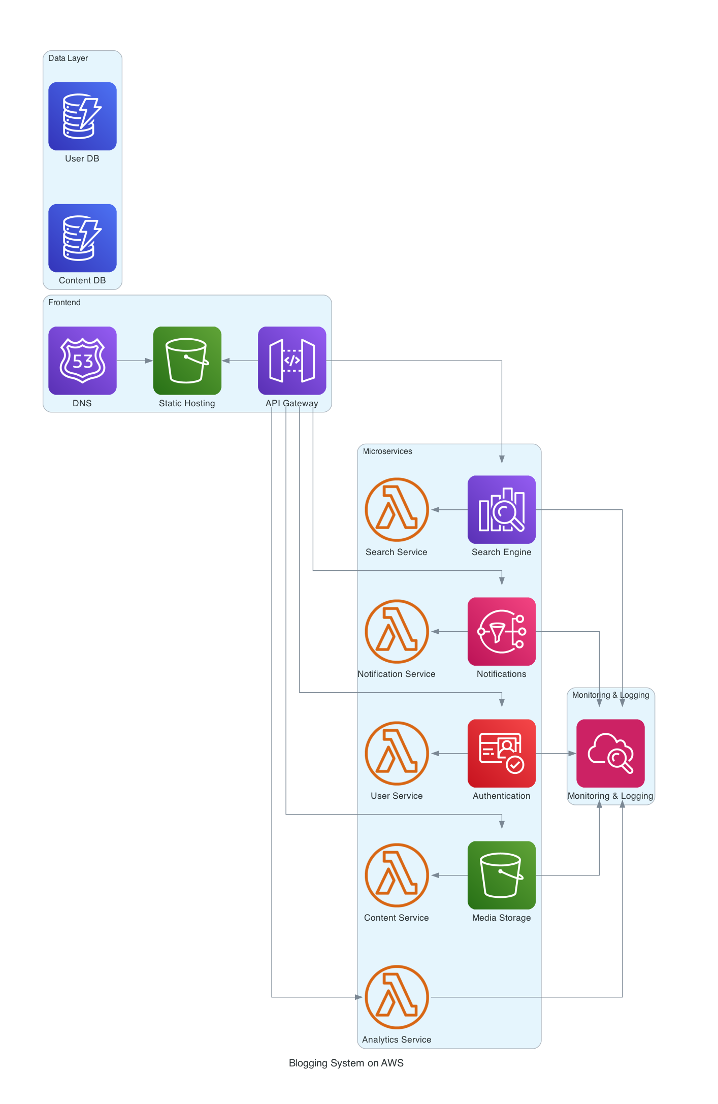 Initial architecture proposed by ChatGPT