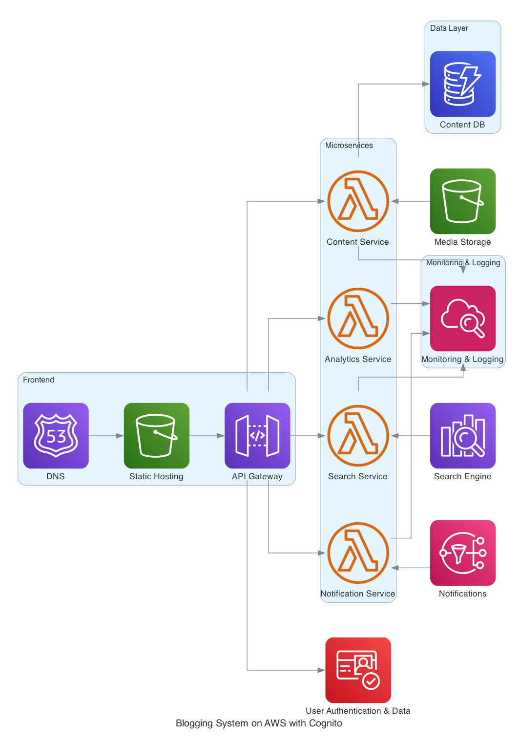 Revised architecture after feedback