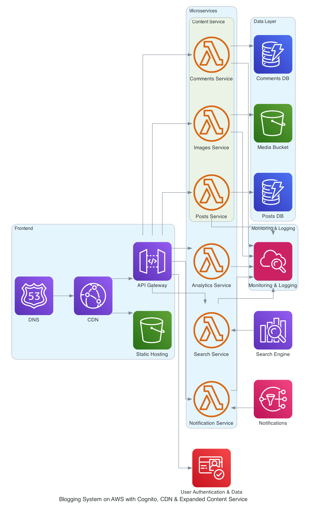 Architecture with content services and CDN added
