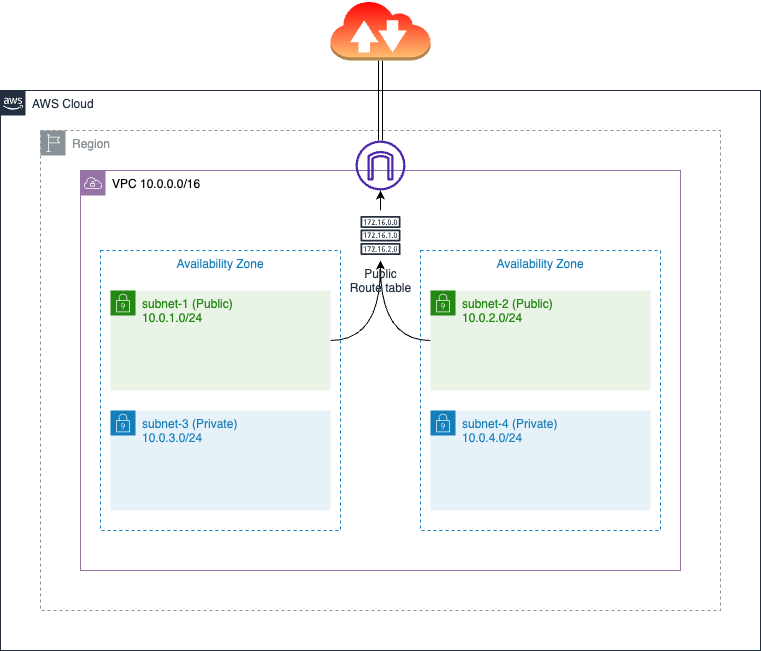 Visualizing a Simple VPC Architecture — public and private subnets